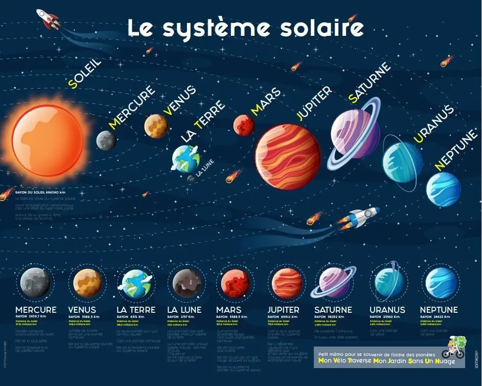 Educational laminated poster: Solar system 40cm x 50cm